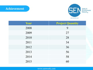 www.senwork.com
Year Project Quantity
2008 9
2009 27
2010 28
2011 34
2012 36
2013 56
2014 58
2015 60
Achievement
 