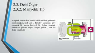 2.3. Debi Ölçer
2.3.2. Manyetik Tip
Manyetik alanda akan elektriksel bir akışkan gözönüne
alınırsa(yağ,su,yakıt vs.) . Faraday kanununa göre
manyetik bir alanda hareketli bir iletken üzerinde
elektriksel gerilim oluşur. Oluşan gerilim , debi ile
doğru orantılıdır.
 