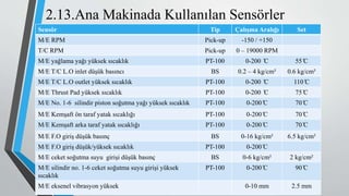 Sensör Tip Çalışma Aralığı Set
M/E RPM Pick-up -150 / +150
T/C RPM Pick-up 0 – 19000 RPM
M/E yağlama yağı yüksek sıcaklık PT-100 0-200 ̊C 55 ̊C
M/E T/C L.O inlet düşük basıncı BS 0.2 – 4 kg/cm² 0.6 kg/cm²
M/E T/C L.O outlet yüksek sıcaklık PT-100 0-200 ̊C 110 ̊C
M/E Thrust Pad yüksek sıcaklık PT-100 0-200 ̊C 75 ̊C
M/E No. 1-6 silindir piston soğutma yağı yüksek sıcaklık PT-100 0-200 ̊C 70 ̊C
M/E Kemşaft ön taraf yatak sıcaklığı PT-100 0-200 ̊C 70 ̊C
M/E Kemşaft arka taraf yatak sıcaklığı PT-100 0-200 ̊C 70 ̊C
M/E F.O giriş düşük basınç BS 0-16 kg/cm² 6.5 kg/cm²
M/E F.O giriş düşük/yüksek sıcaklık PT-100 0-200 ̊C
M/E ceket soğutma suyu girişi düşük basınç BS 0-6 kg/cm² 2 kg/cm²
M/E silindir no. 1-6 ceket soğutma suyu girişi yüksek
sıcaklık
PT-100 0-200 ̊C 90 ̊C
M/E eksenel vibrasyon yüksek 0-10 mm 2.5 mm
2.13.Ana Makinada Kullanılan Sensörler
 