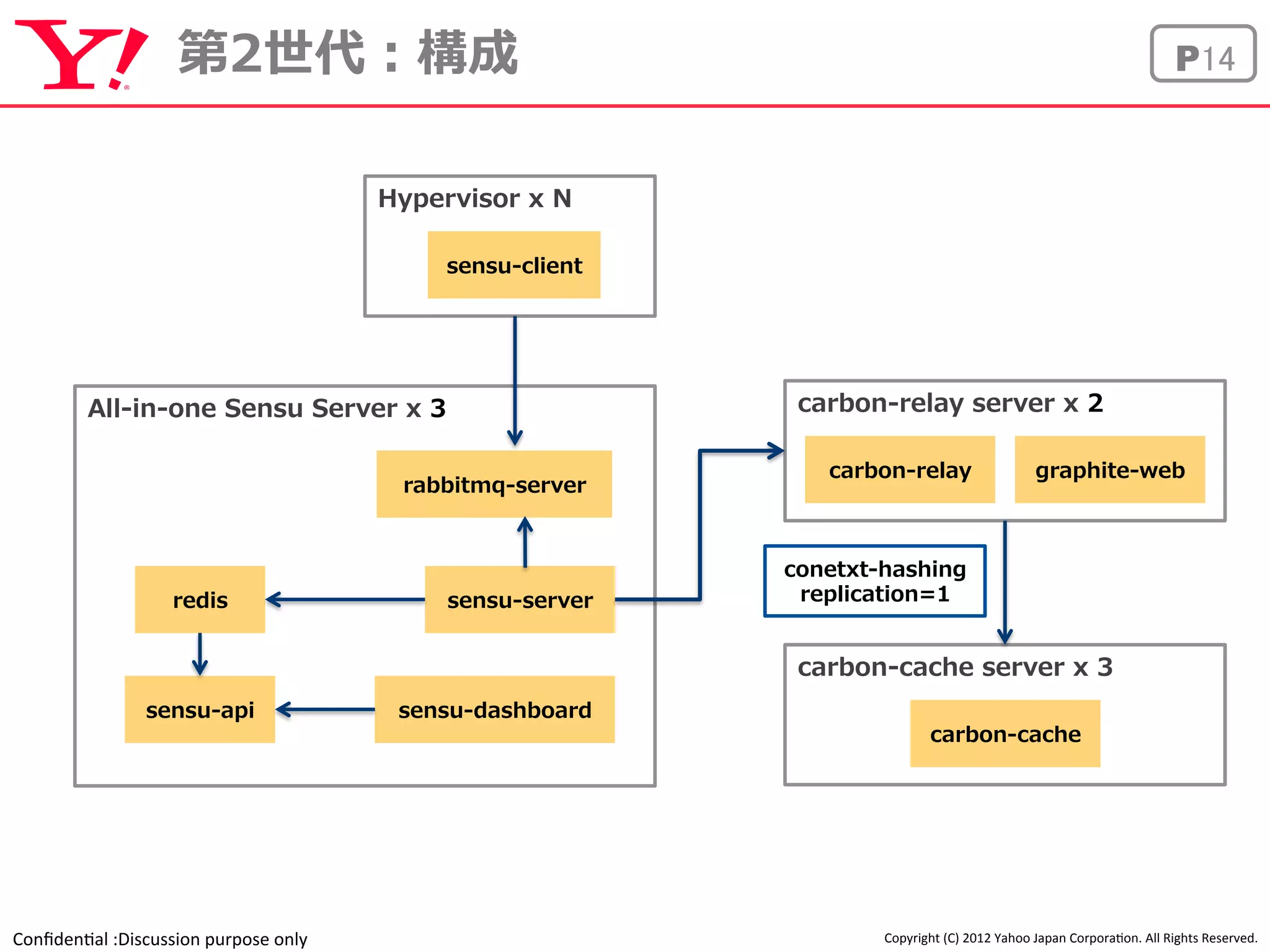 第2世代：構成P14 
redissensu-‐‑‒server 
Confiden'al 
:Discussion 
purpose 
only 
Copyright 
(C) 
2012 
Yahoo 
Japan 
Corpora'on. 
All 
Rights 
Reserved. 
All-‐‑‒in-‐‑‒one Sensu Server x 3 
rabbitmq-‐‑‒server 
sensu-‐‑‒apisensu-‐‑‒dashboard 
carbon-‐‑‒relay server x 2 
carbon-‐‑‒relay 
carbon-‐‑‒cache server x 3 
carbon-‐‑‒cache 
Hypervisor x N 
sensu-‐‑‒client 
graphite-‐‑‒web 
conetxt-‐‑‒hashing 
replication=1 
 