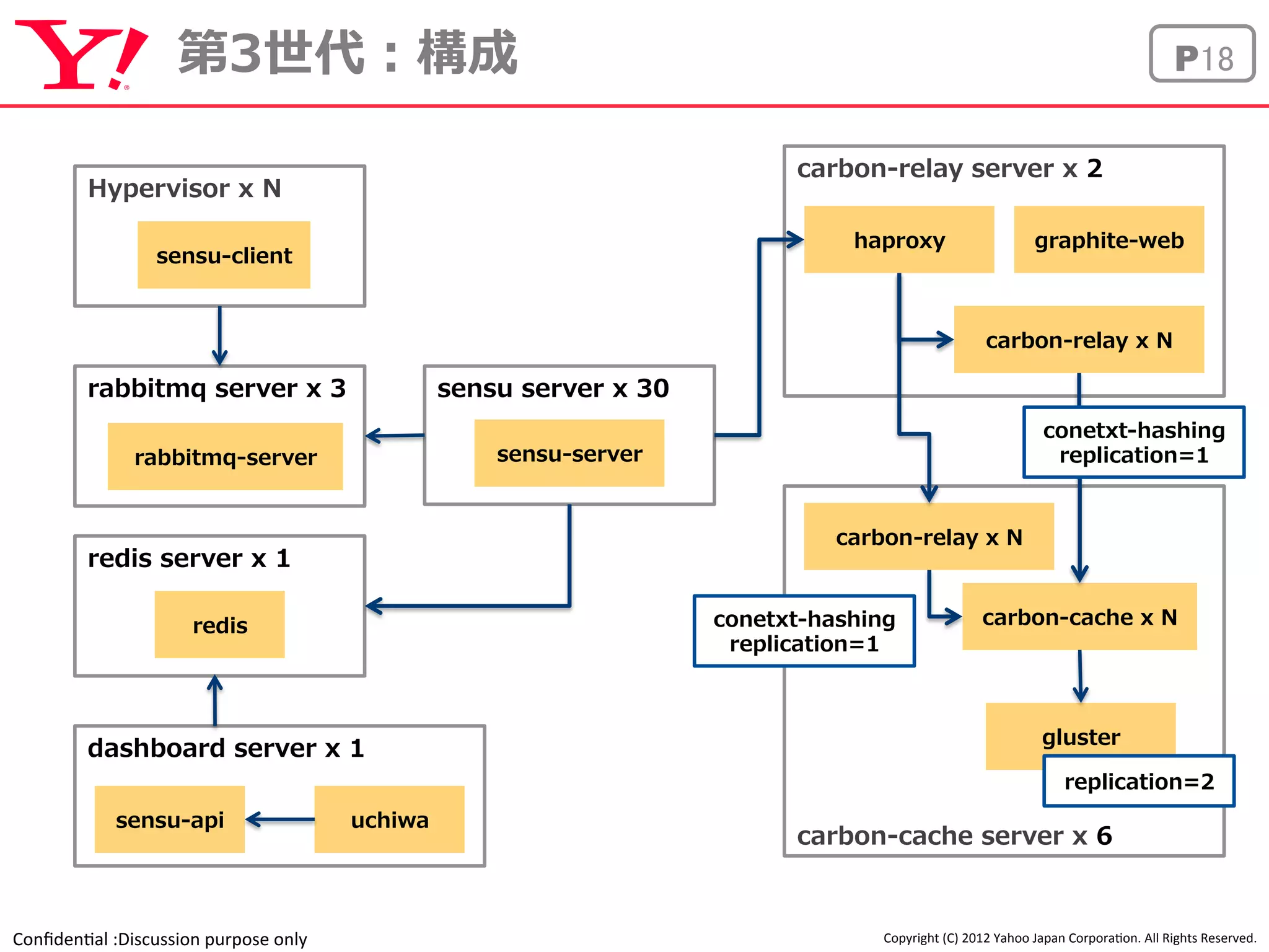 第3世代：構成 
redis server x 1 
Confiden'al 
:Discussion 
purpose 
only 
P18 
carbon-‐‑‒cache x N 
Copyright 
(C) 
2012 
Yahoo 
Japan 
Corpora'on. 
All 
Rights 
Reserved. 
dashboard server x 1 
sensu server x 30 
rabbitmq server x 3 
rabbitmq-‐‑‒server 
sensu-‐‑‒apiuchiwa 
sensu-‐‑‒server 
redis 
carbon-‐‑‒relay server x 2 
carbon-‐‑‒relay x N 
carbon-‐‑‒cache server x 6 
Hypervisor x N 
sensu-‐‑‒clienthaproxygraphite-‐‑‒web 
carbon-‐‑‒relay x N 
gluster 
conetxt-‐‑‒hashing 
replication=1 
conetxt-‐‑‒hashing 
replication=1 
replication=2 
 