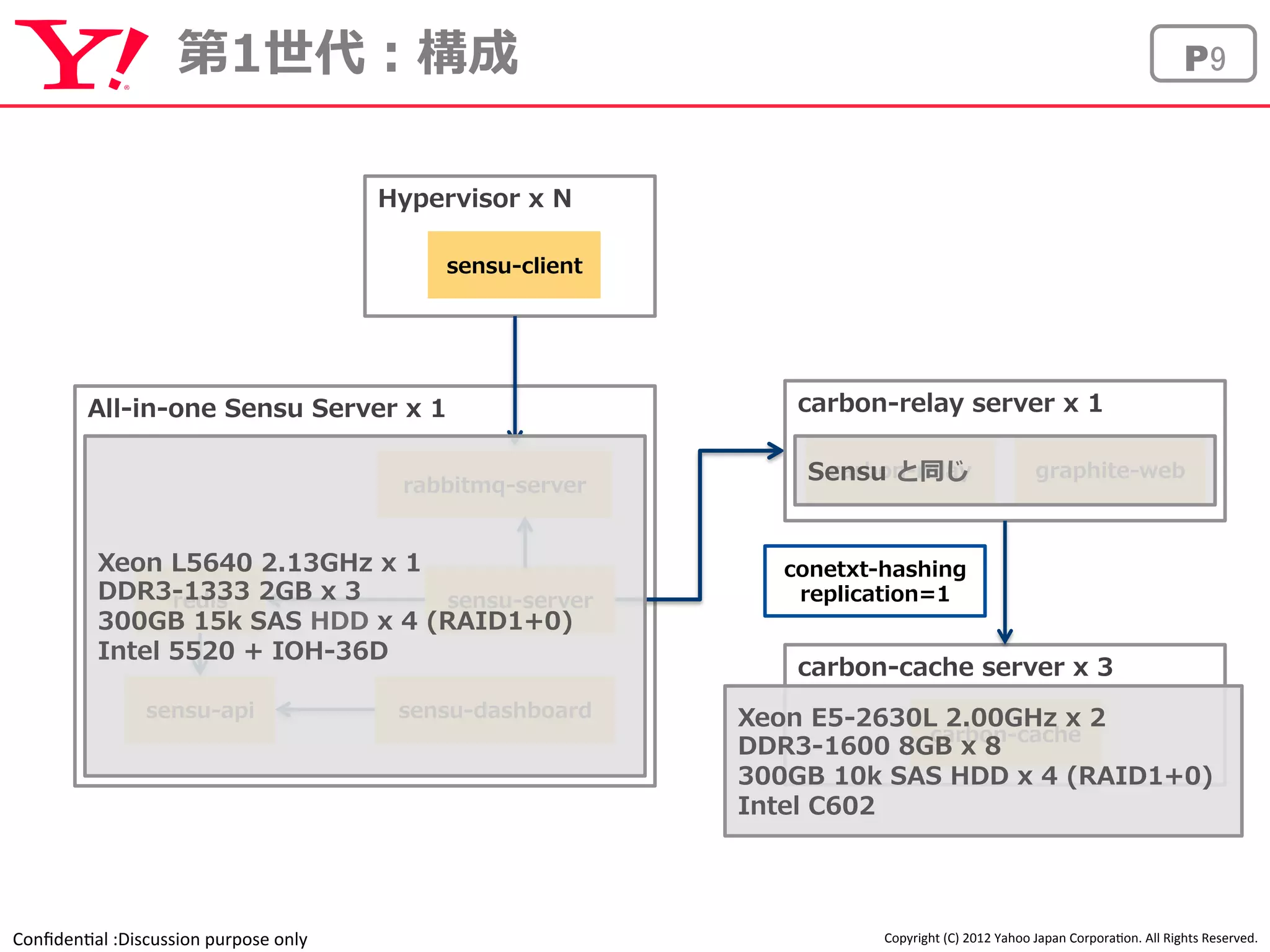 第1世代：構成P9 
Hypervisor x N 
sensu-‐‑‒client 
Xeon L5640 2.13GHz x 1 
DDR3-‐‑‒1333 2GB x 3 
300GB 15k SAS HDD x 4 (RAID1+0) 
Intel 5520 + IOH-‐‑‒36D  
redissensu-‐‑‒server 
Confiden'al 
:Discussion 
purpose 
only 
Sensu と同じ
graphite-‐‑‒web 
conetxt-‐‑‒hashing 
replication=1 
Xeon E5-‐‑‒2630L 2.00GHz x 2 
DDR3-‐‑‒1600 8GB x 8 
300GB 10k SAS HDD x 4 (RAID1+0) 
Intel C602 
Copyright 
(C) 
2012 
Yahoo 
Japan 
Corpora'on. 
All 
Rights 
Reserved. 
All-‐‑‒in-‐‑‒one Sensu Server x 1 
rabbitmq-‐‑‒server 
sensu-‐‑‒apisensu-‐‑‒dashboard 
carbon-‐‑‒relay server x 1 
carbon-‐‑‒relaycarbon-‐‑‒cache server x 3 
carbon-‐‑‒cache 
 
