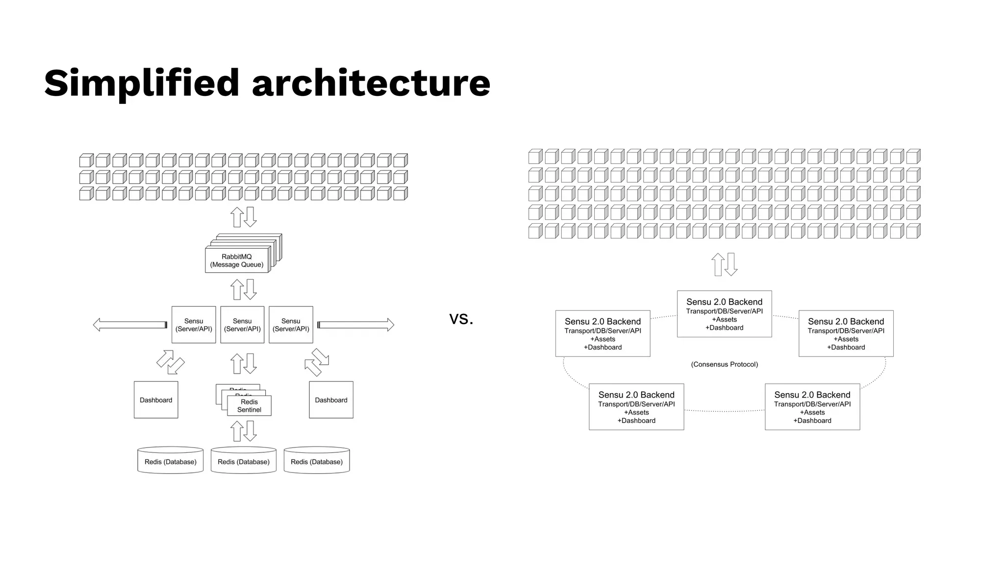Simpliﬁed architecture
vs.
 