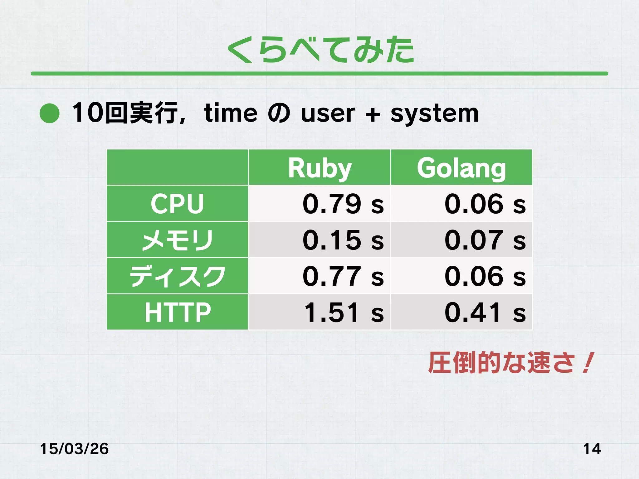 くらべてみた
●  10回実行，time の user + system
圧倒的な速さ！
15/03/26 14
Ruby Golang
CPU 0.79 s 0.06 s
メモリ 0.15 s 0.07 s
ディスク 0.77 s 0.06 s
HTTP 1.51 s 0.41 s
 
