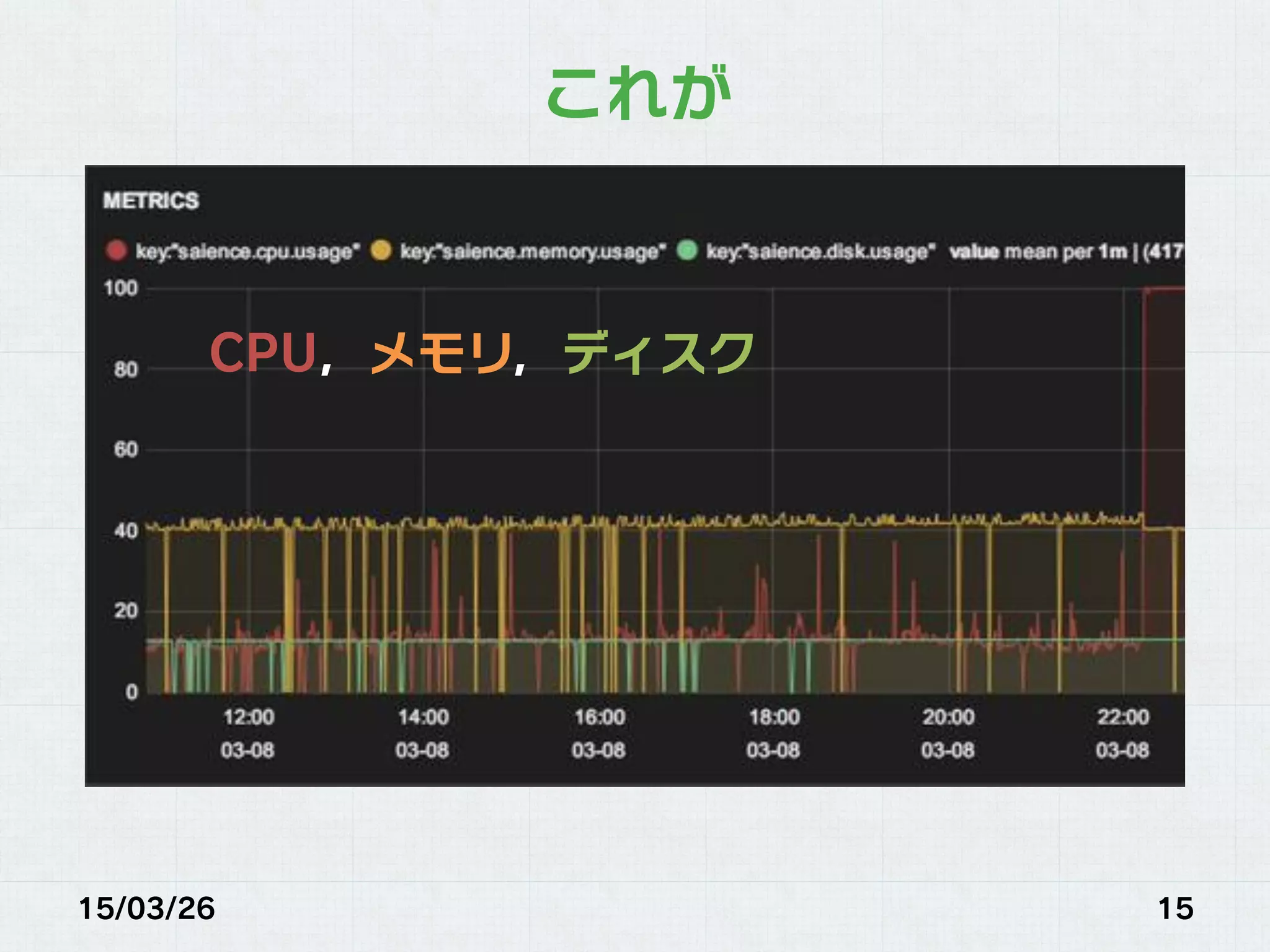 15/03/26 15
これが
CPU，メモリ，ディスク
 