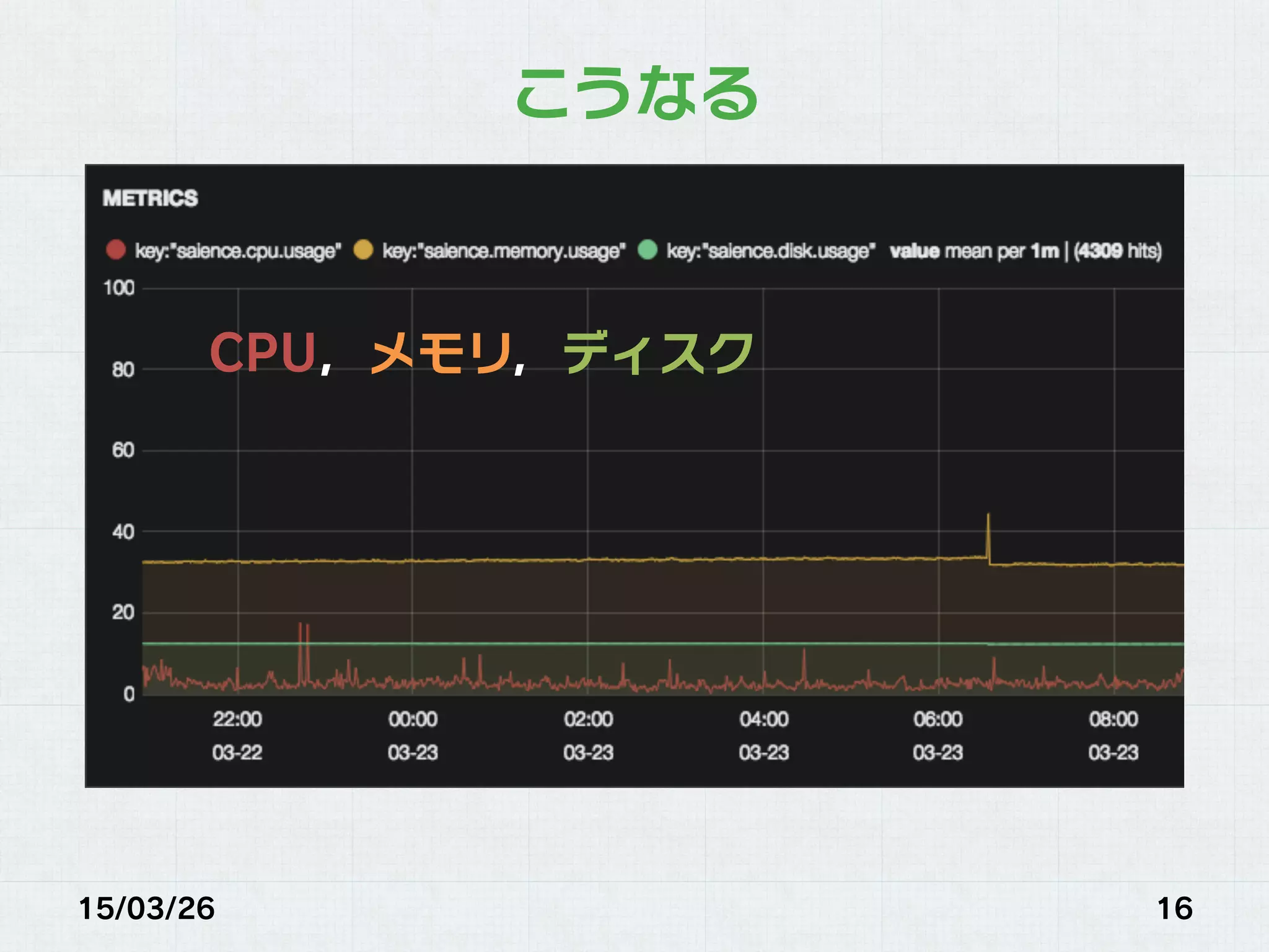 15/03/26 16
こうなる
CPU，メモリ，ディスク
 