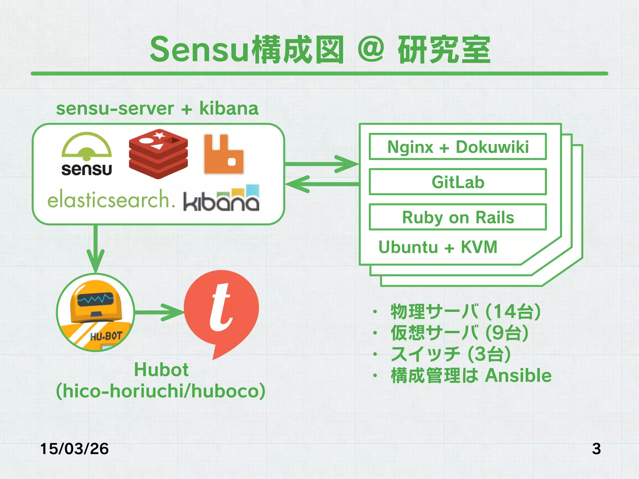 Sensu構成図 @ 研究室
15/03/26 3
sensu-server + kibana
Nginx + Dokuwiki
GitLab
Ruby on Rails
Ubuntu + KVM
・ 物理サーバ (14台)
・ 仮想サーバ (9台)
・ スイッチ (3台)
・ 構成管理は AnsibleHubot
(hico-horiuchi/huboco)
 