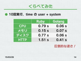 くらべてみた
●  10回実行，time の user + system
圧倒的な速さ！
15/03/26 14
Ruby Golang
CPU 0.79 s 0.06 s
メモリ 0.15 s 0.07 s
ディスク 0.77 s 0.06 s
HTTP 1.51 s 0.41 s
 