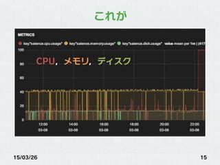 15/03/26 15
これが
CPU，メモリ，ディスク
 