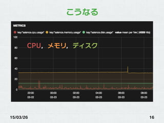 15/03/26 16
こうなる
CPU，メモリ，ディスク
 
