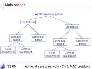 SS 05 Ad hoc & sensor networs - Ch 5: MAC protocols6
Main options
Wireless medium access
Centralized
Distributed
Contention-
based
Schedule-
based
Fixed
assignment
Demand
assignment
Contention-
based
Schedule-
based
Fixed
assignment
Demand
assignment
 