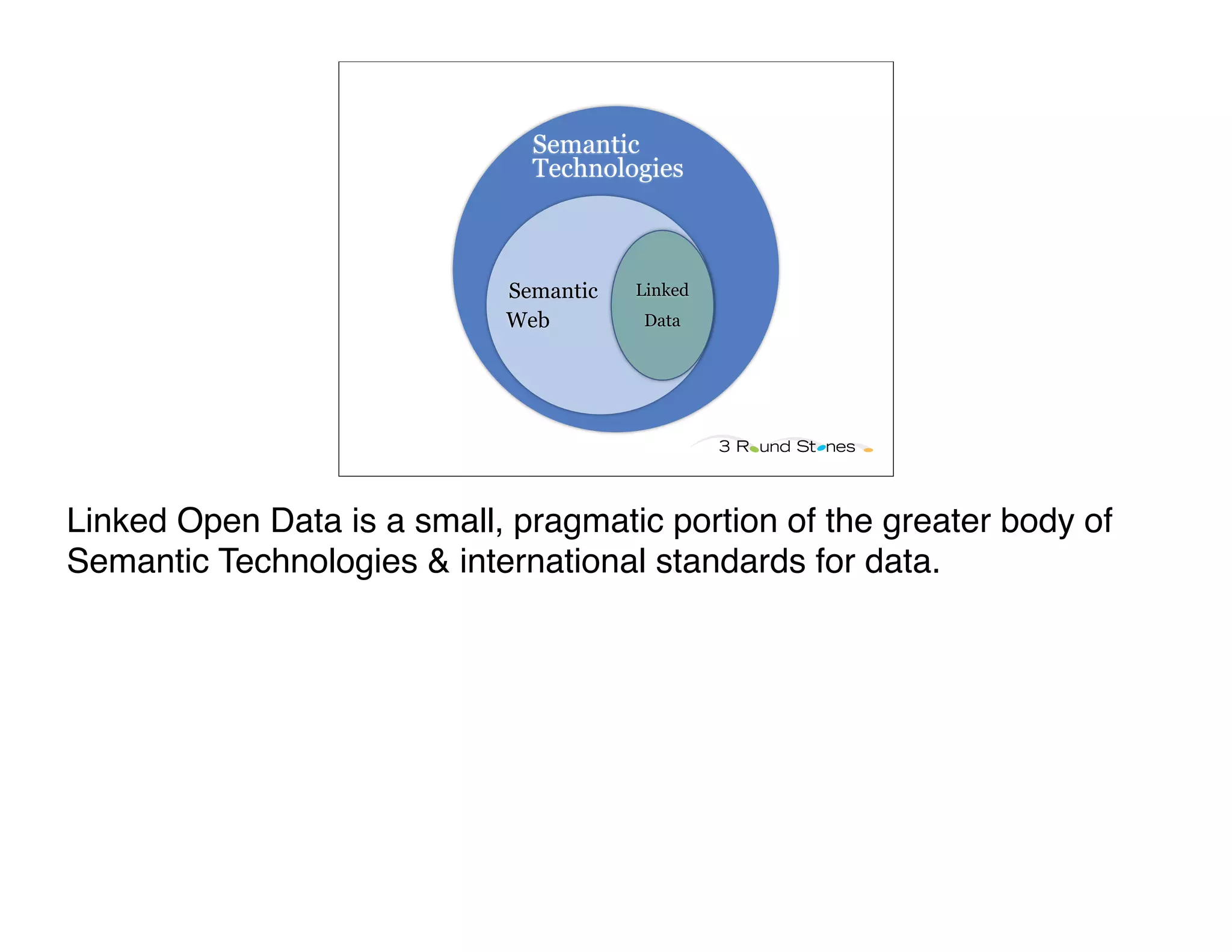 Semantic
                              Technologies



                            Semantic   Linked
                            Web        Data




Linked Open Data is a small, pragmatic portion of the greater body of
Semantic Technologies & international standards for data.
 