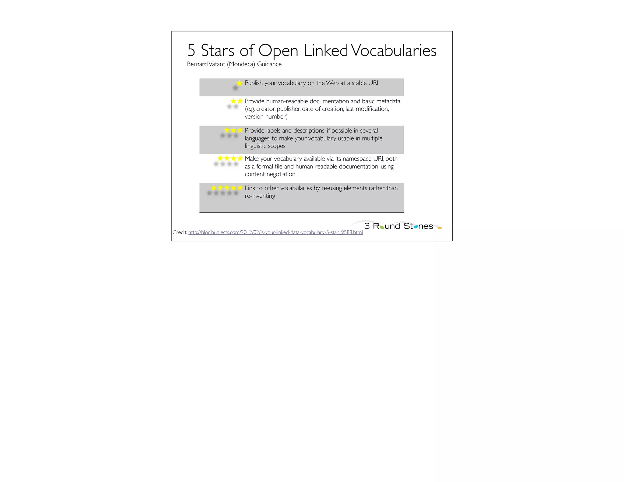 5 Stars of Open Linked Vocabularies
      Bernard Vatant (Mondeca) Guidance

                             ★ Publish your vocabulary on the Web at a stable URI

                          ★★ Provide human-readable documentation and basic metadata
                             (e.g. creator, publisher, date of creation, last modiﬁcation,
                             version number)

                       ★★★ Provide labels and descriptions, if possible in several
                           languages, to make your vocabulary usable in multiple
                           linguistic scopes
                    ★★★★ Make your vocabulary available via its namespace URI, both
                         as a formal ﬁle and human-readable documentation, using
                         content negotiation

                 ★★★★★ Link to other vocabularies by re-using elements rather than
                       re-inventing




Credit: http://blog.hubjects.com/2012/02/is-your-linked-data-vocabulary-5-star_9588.html
 