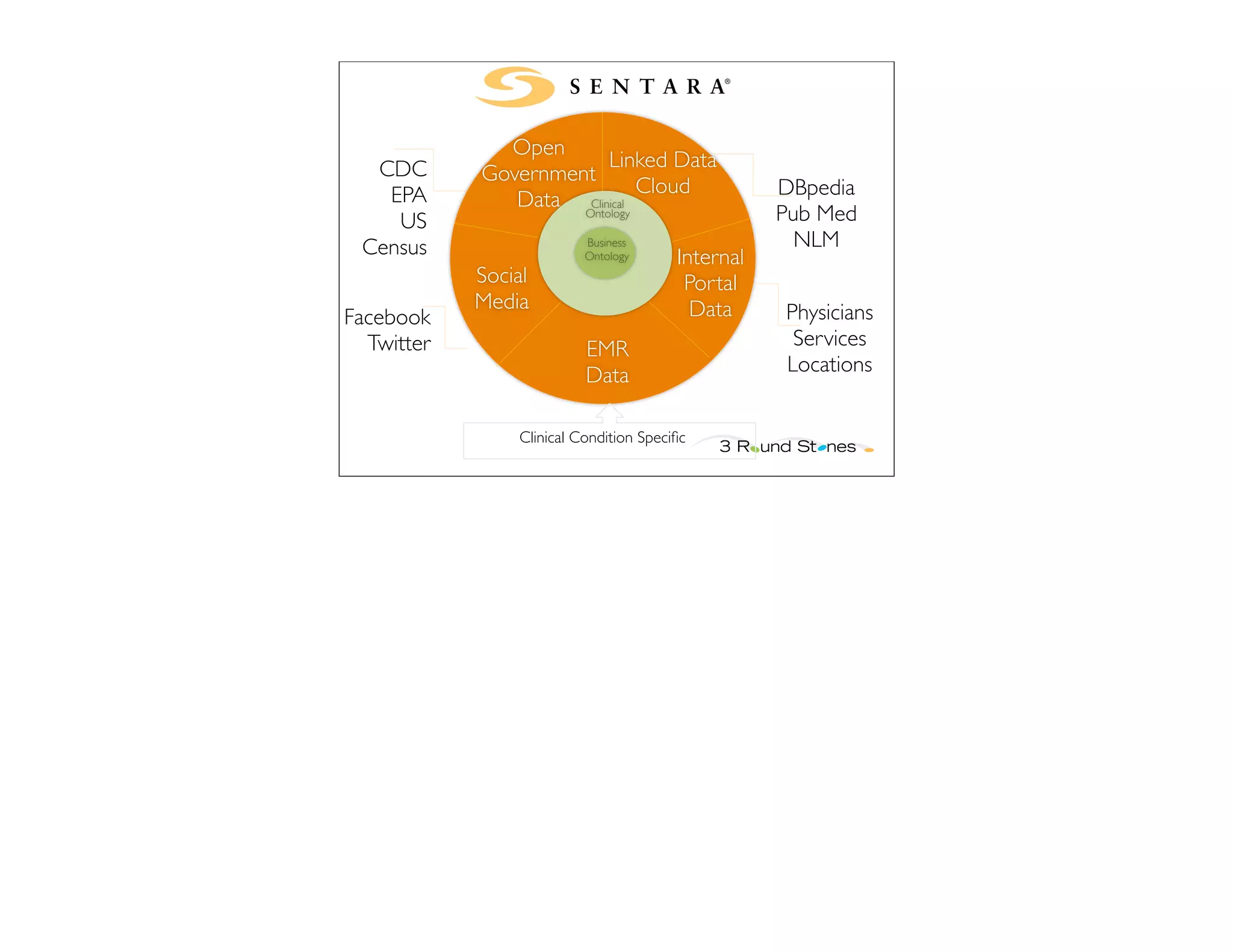 Open
  CDC                    Linked Data
            Government
   EPA                        Cloud                DBpedia
               Data Ontology
                     Clinical
    US                                             Pub Med
 Census                   Business                   NLM
                          Ontology      Internal
            Social                       Portal
            Media                         Data     Physicians
Facebook
  Twitter                 EMR                       Services
                          Data                     Locations


                Clinical Condition Speciﬁc
 