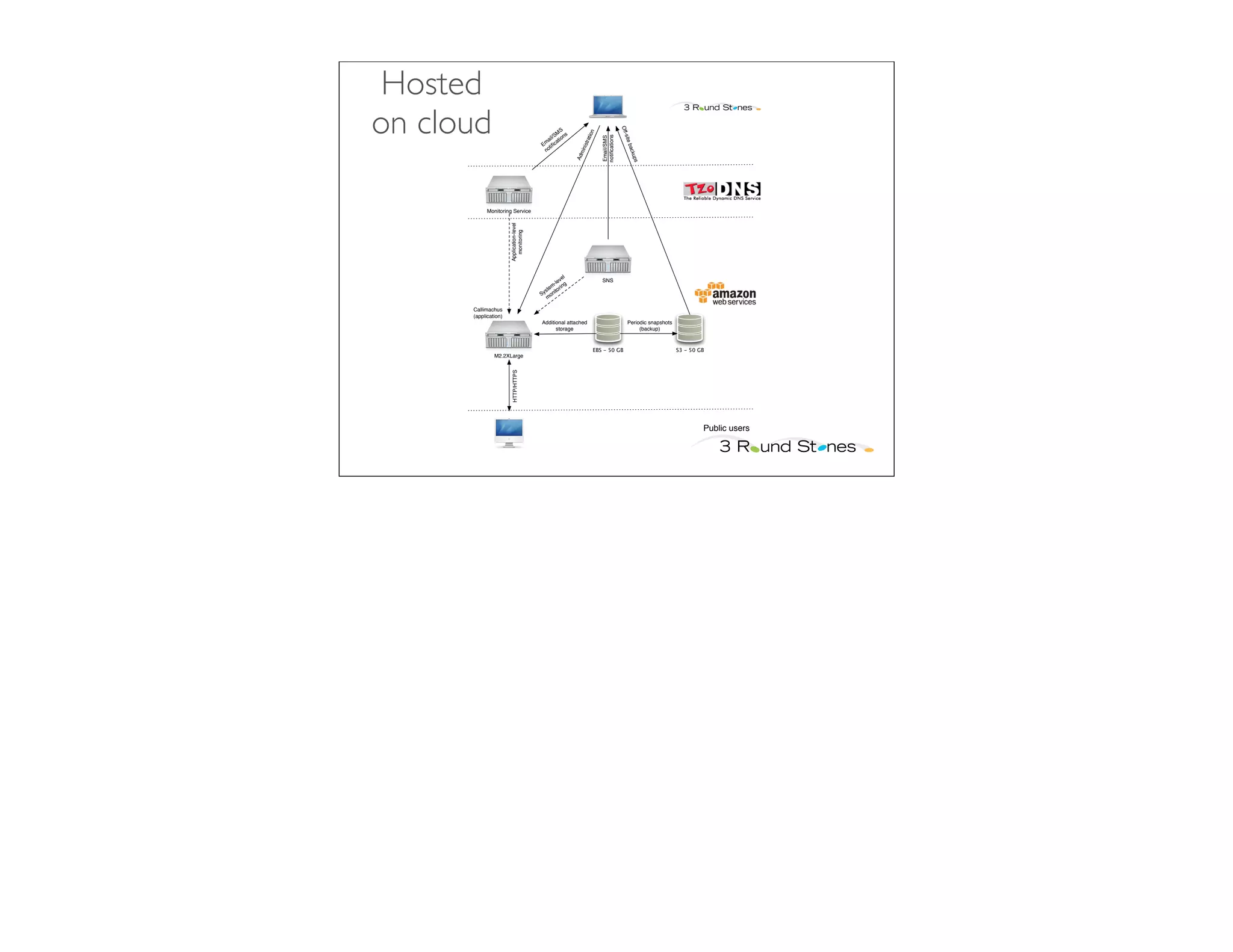 Hosted
on cloud




                                                                                      Off-s
                                                    S




                                                                 n
                                                  M
                                               /S ns




                                                                atio



                                                                       notiﬁcations
                                                                       Email/SMS
                                            ail atio




                                                                                           ite b
                                          Em tiﬁc




                                                            istr
                                           no




                                                                                                 a
                                                           min




                                                                                             cku
                                                           Ad




                                                                                                ps
            Monitoring Service




                      Application-level
                        monitoring
                                                       l
                                                    ve                 SNS
                                                -le
                                               m ring
                                            ste ito
                                          Sy on
                                             m

      Callimachus
      (application)
                                          Additional attached                               Periodic snapshots
                                                storage                                          (backup)



                                                                   EBS - 50 GB                                   S3 - 50 GB
               M2.2XLarge




                       HTTP/HTTPS
                                                                                                                          Public users
 