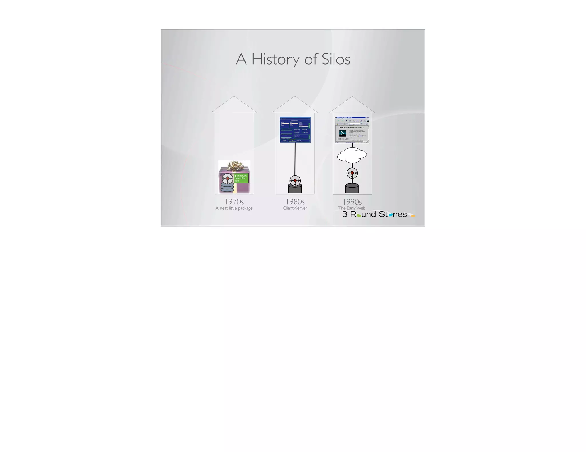 A History of Silos




           $ cat foo.txt
           | grep blah |
           sort




     1970s                  1980s           1990s
A neat little package      Client-Server   The Early Web
 