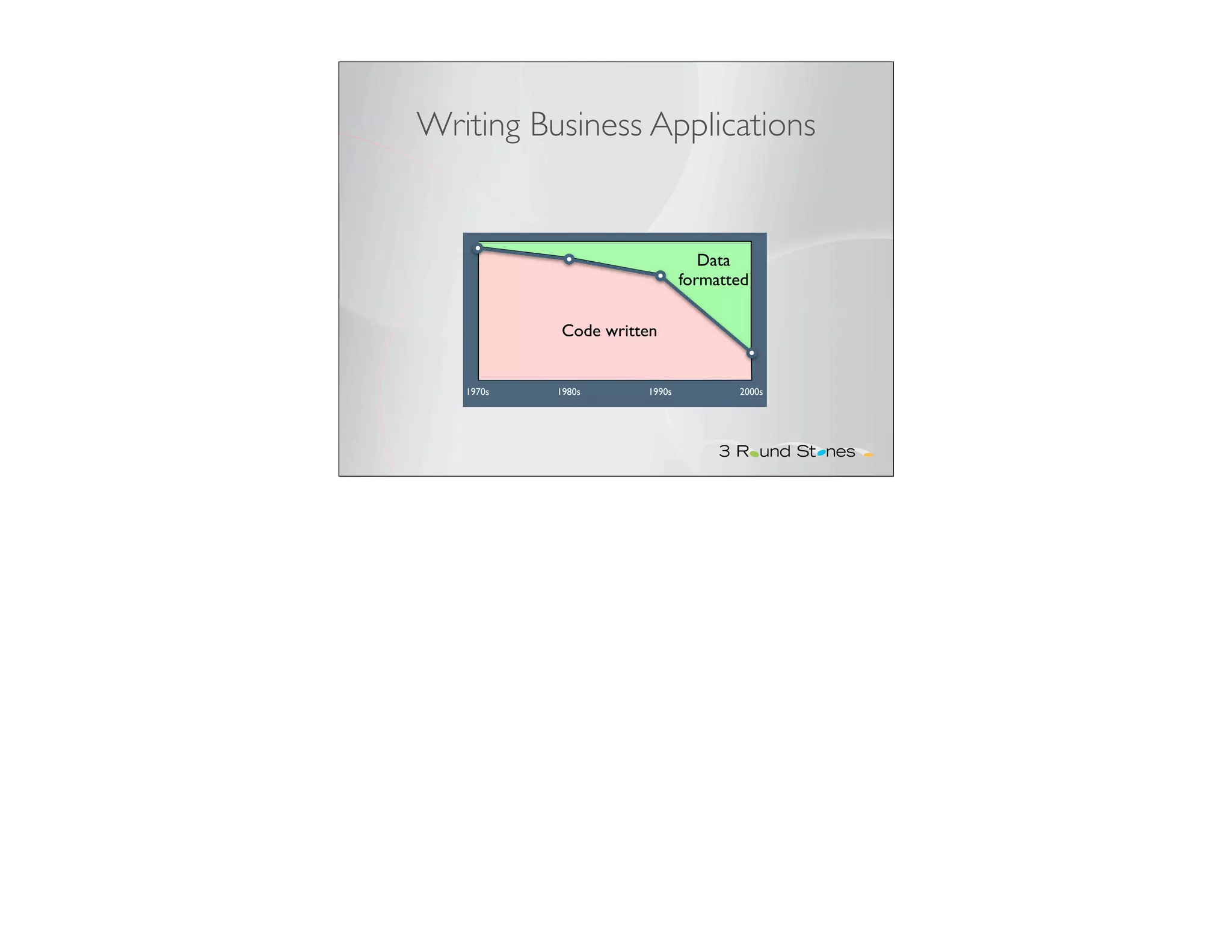 Writing Business Applications


                                Data
                             formatted

           Code written


   1970s   1980s     1990s          2000s
 