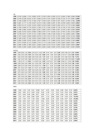 TR:
1999

0,5163 0,8298 1,1614 0,6092 0,5761 0,3108 0,2933 0,2945 0,2715 0,2265 0,1998 0,2998 5,7295

2000

0,2149 0,2328 0,2242 0,1301 0,2492 0,2140 0,1547 0,2025 0,1038 0,1316 0,1197 0,0991 2,0962

2001

0,1369 0,0368 0,1724 0,1546 0,1827 0,1458 0,2441 0,3436 0,1627 0,2913 0,1928 0,1983

2002

0,2591 0,1171 0,1758 0,2357 0,2102 0,1582 0,2656 0,2481 0,1955 0,2768 0,2644 0,3609 2,8023

2003

0,4878 0,4116 0,3782 0,4184 0,4650 0,4166 0,5465 0,4038 0,3364 0,3213 0,1776 0,1899 4,6485

2004

0,1280 0,0458 0,1778 0,0874 0,1546 0,1761 0,1952 0,2005 0,1728 0,1108 0,1146 0,2400 1,8184

2005

0,1880 0,0962 0,2635 0,2003 0,2527 0,2993 0,2575 0,3466 0,2637 0,2100 0,1929 0,2269 2,8335

2006

0,2326 0,0725 0,2073 0,0855 0,1888 0,1937 0,1751 0,2436 0,1521 0,1875 0,1282 0,1522 2,0377

2007

0,2189 0,0721 0,1876 0,1272 0,1689 0,0954 0,1469 0,1466 0,0352 0,1142 0,0590 0,0640 1,4452

2008

0,1010 0,0243 0,0409 0,0955 0,0736 0,1146 0,1914 0,1574 0,1970 0,2506 0,1618 0,2149 1,6348

2009

0,1840 0,0451 0,1438 0,0454 0,0449 0,0656 0,1051 0,0197 0,0000 0,0000 0,0000 0,0533 0,7090

2010

0,0000 0,0000 0,0792 0,0000 0,0510 0,0589 0,1151 0,0909 0,0702 0,0472 0,0336 0,1406 0,6887

2011

0,0715 0,0524 0,1212 0,0369 0,1570 0,1114 0,1229 0,2076 0,1003 0,0620 0,0645 0,0937 1,2079

2012

0,0864 0,0000 0,1068 0,0227 0,0468 0,0000 0,0144 0,0123 0,0000 0,0000 0,0000 0,0000 0,2897

2013

0,0000 0,0000 0,0000 0,0000 0,0000 0,0000 0,0209 0,0000 0,0079 0,0920 0,0207 0,0494 0,1910

2,2852

IPCA-E:
1999

0,68 0,64 1,22 2,56

0,78 0,51 -0,02 1,27

0,79

0,81

0,47 2,08

0,80 0,99 0,91 2,72

8,92%

2000

0,65 0,34 0,09 1,08

0,47 0,09 0,08

0,64

0,78

1,99

0,45 3,24

0,18 0,17 0,60 0,95

6,03%

2001

0,63 0,50 0,36 1,49

0,50 0,49 0,38

1,37

0,94

1,18

0,38 2,51

0,37 0,99 0,55 1,92

7,51%

2002

0,62 0,44 0,40 1,46

0,78 0,42 0,33

1,53

0,77

1,00

0,62 2,40

0,90 2,08 3,05 6,14

11,98%

2003

1,98 2,19 1,14 5,40

1,14 0,85 0,22

2,22

-0,18 0,27

0,57 0,66

0,66 0,17 0,46 1,29

9,86%

2004

0,68 0,90 0,40 1,99

0,21 0,54 0,56

1,32

0,93

0,79

0,49 2,22

0,32 0,63 0,84 1,80

7,53%

2005

0,68 0,74 0,35 1,78

0,74 0,83 0,12

1,69

0,11

0,28

0,16 0,55

0,56 0,78 0,38 1,73

5,87%

2006

0,51 0,52 0,37 1,40

0,17 0,27 -0,15 0,29

-0,02 0,19

0,05 0,22

0,29 0,37 0,35 1,01

2,95%

2007

0,52 0,46 0,41 1,39

0,22 0,26 0,29

0,77

0,24

0,42

0,29 0,95

0,24 0,23 0,70 1,17

4,36%

2008

0,70 0,64 0,23 1,57

0,59 0,56 0,90

2,06

0,63

0,35

0,26 1,24

0,30 0,49 0,29 1,08

6,10%

2009

0,40 0,63 0,11 1,14

0,36 0,59 0,38

1,33

0,22

0,23

0,19 0,64

0,18 0,44 0,38 1,00

4,18%

2010

0,52 0,94 0,55 2,02

0,48 0,63 0,19

1,30

-0,09 -0,05 0,31 0,17

0,62 0,86 0,69 2,18

5,79%

2011

0,76 0,97 0,60 2,34

0,77 0,70 0,23

1,70

0,10

0,27

0,53 0,90

0,42 0,46 0,56 1,44

6,55%

2012

0,65 0,53 0,25 1,43

0,43 0,51 0,18

1,12

0,33

0,39

0,48 1,20

0,65 0,54 0,69 1,89

5,77%

2013

0,88 0,68 0,49 2,06

0,51 0,46 0,38

1,35

0,07

0,16

0,27 0,50

0,48 0,57 0,75 1,81

5,84%

INPC:
1999

0,65

1,29

1,28

0,47

0,058

0,07

0,74

0,55

0,39

0,96

0,94

0,74

8,43%

2000

0,61

0,05

0,13

0,09

-0,05

0,30

1,39

1,21

0,43

0,16

0,29

0,55

5,27%

2001

0,77

0,49

0,48

0,84

0,57

0,60

1,11

0,79

0,44

0,94

1,29

0,74

9,44%

2002

1,07

0,31

0,62

0,68

0,09

0,61

1,15

0,86

0,83

1,57

3,39

2,70

14,74%

2003

2,47

1,46

1,37

1,38

0,99

-0,06

0,04

0,18

0,82

0,39

0,37

0,54

10,38%

2004

0,83

0,39

0,57

0,41

0,40

0,50

0,73

0,50

0,17

0,17

0,44

0,86

6,13%

2005

0,57

0,44

0,73

0,91

0,70

-0,11

0,03

0,00

0,15

0,58

0,54

0,40

5,05%

2006

0,38

0,23

0,27

0,12

0,13

-0,07

0,11

-0,02

0,16

0,43

0,42

0,62

2,81%

2007

0,49

0,42

0,44

0,26

0,26

0,31

0,32

0,59

0,25

0,30

0,43

0,97

5,15%

2008

0,69

0,48

0,51

0,64

0,96

0,91

0,58

0,21

0,15

0,50

0,38

0,29

6,48%

2009

0,64

0,31

020

0,55

0,60

0,42

0,23

0,08

0,16

0,24

0,37

0,24

4,11%

2010

0,88

0,70

0,71

0,73

0,43

-0,11

-0,07

-0,07

0,54

0,92

1,03

0,60

6,46%

2011

0,94

0,54

0,66

0,72

0,57

0,22

0,00

0,42

0,45

0,32

0,57

0,51

6,07%

2012

0,51

0,39

0,18

0,64

0,55

0,26

0,43

0,45

0,63

0,71

0,54

0,74

6,19%

2013

0,92

0,52

0,60

0,59

0,35

0,28

-0,13

0,16

0,27

0,61

0,54

0,72

5,56%

 