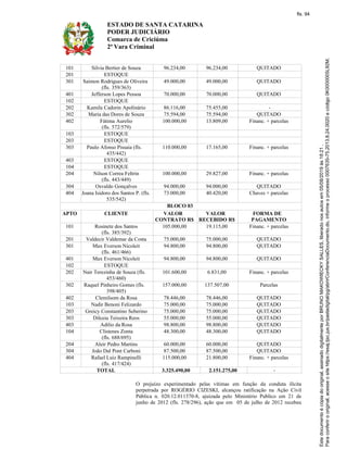 ESTADO DE SANTA CATARINA
PODER JUDICIÁRIO
Comarca de Criciúma
2ª Vara Criminal
101 Silvia Bertier de Souza 96.234,00 96.234,00 QUITADO
201 ESTOQUE
301 Saimon Rodrigues de Oliveira
(fls. 359/363)
49.000,00 49.000,00 QUITADO
401 Jefferson Lopes Pessoa 70.000,00 70.000,00 QUITADO
102 ESTOQUE
202 Kamila Cadorin Apolinário 86.116,00 75.455,00 -
302 Maria das Dores de Souza 75.594,00 75.594,00 QUITADO
402 Fátima Aurelio
(fls. 572/579)
100.000,00 13.809,00 Financ. + parcelas
103 ESTOQUE
203 ESTOQUE
303 Paulo Afonso Pissaia (fls.
435/442)
110.000,00 17.165,00 Financ. + parcelas
403 ESTOQUE
104 ESTOQUE
204 Nilson Correa Feltrin
(fls. 443/449)
100.000,00 29.827,00 Financ. + parcelas
304 Osvaldo Gonçalves 94.000,00 94.000,00 QUITADO
404 Joana Isidoro dos Santos P. (fls.
535/542)
73.000,00 40.420,00 Chaves + parcelas
BLOCO 03
APTO CLIENTE VALOR
CONTRATO R$
VALOR
RECEBIDO R$
FORMA DE
PAGAMENTO
101 Rosinete dos Santos
(fls. 385/392)
105.000,00 19.115,00 Financ. + parcelas
201 Valdecir Valdemar da Costa 75.000,00 75.000,00 QUITADO
301 Max Everson Nicoleit
(fls. 461/466)
94.800,00 94.800,00 QUITADO
401 Max Everson Nicoleit 94.800,00 94.800,00 QUITADO
102 ESTOQUE
202 Nair Terezinha de Souza (fls.
453/460)
101.600,00 6.831,00 Financ. + parcelas
302 Raquel Pinheiro Gomes (fls.
398/405)
157.000,00 137.507,00 Parcelas
402 Clemilsom da Rosa 78.446,00 78.446,00 QUITADO
103 Nadir Benoni Felizardo 75.000,00 75.000,00 QUITADO
203 Greicy Constantino Seberino 75.000,00 75.000,00 QUITADO
303 Dilceia Teixeira Reos 55.000,00 55.000,00 QUITADO
403 Adilio da Rosa 98.800,00 98.800,00 QUITADO
104 Clistenes Zonta
(fls. 688/695)
48.300,00 48.300,00 QUITADO
204 Aleir Pedro Martins 60.000,00 60.000,00 QUITADO
304 João Dal Pont Carboni 87.500,00 87.500,00 QUITADO
404 Rafael Luiz Rampinelli
(fls. 417/424)
115.000,00 21.800,00 Financ. + parcelas
TOTAL 3.325.490,00 2.151.275,00 -
O prejuízo experimentado pelas vítimas em função da conduta ilícita
perpetrada por ROGÉRIO CIZESKI, alcançou ratificação na Ação Civil
Pública n. 020.12.011370-8, ajuizada pelo Ministério Publico em 21 de
junho de 2012 (fls. 278/296), ação que em 05 de julho de 2012 recebeu
fls. 94
 