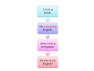 Comprehensive Guide to English Sentence Structure: Subjects, Predicates ...