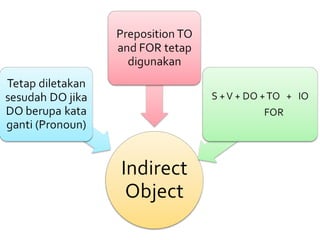 Comprehensive Guide to English Sentence Structure: Subjects, Predicates ...