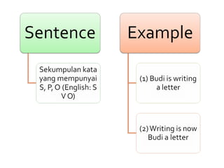 Comprehensive Guide to English Sentence Structure: Subjects, Predicates ...