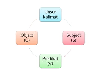 Comprehensive Guide to English Sentence Structure: Subjects, Predicates ...