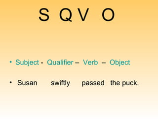 S  Q V O S ubject  -  Q ualifier  –  V erb   –  O bject Susan  swiftly  passed  the puck. 