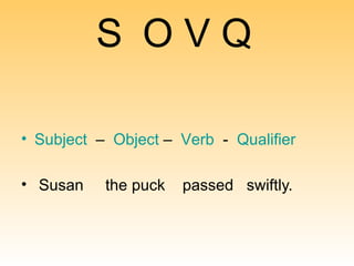S  O V Q S ubject   –  O bject  –  V erb   -  Q ualifier Susan  the puck  passed  swiftly. 