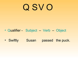 Q S V O Q ualifier   -   S ubject   –  V erb   –  O bject Swiftly  Susan  passed  the puck. 