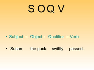 S O Q V S ubject   –  O bject  -  Q ualifier   –- V erb Susan  the puck  swiftly  passed. 