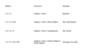 Pattern Structure Example
1. S + V Subject + Verb Birds fly.
2. S + V + DO Subject + Verb + Direct Object She reads books.
3. S + V + C Subject + Verb + Complement He is tired.
4. S + V + IO + DO
Subject + Verb + Indirect Object +
Direct Object She gave me a gift.
 