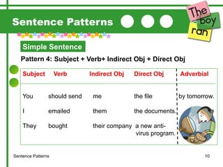 Sentence-Patterns for English beginners. | PPTX