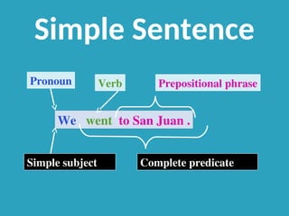 Simple Sentence
We went to San Juan .
Pronoun Verb
Simple subject Complete predicate
Prepositional phrase
 