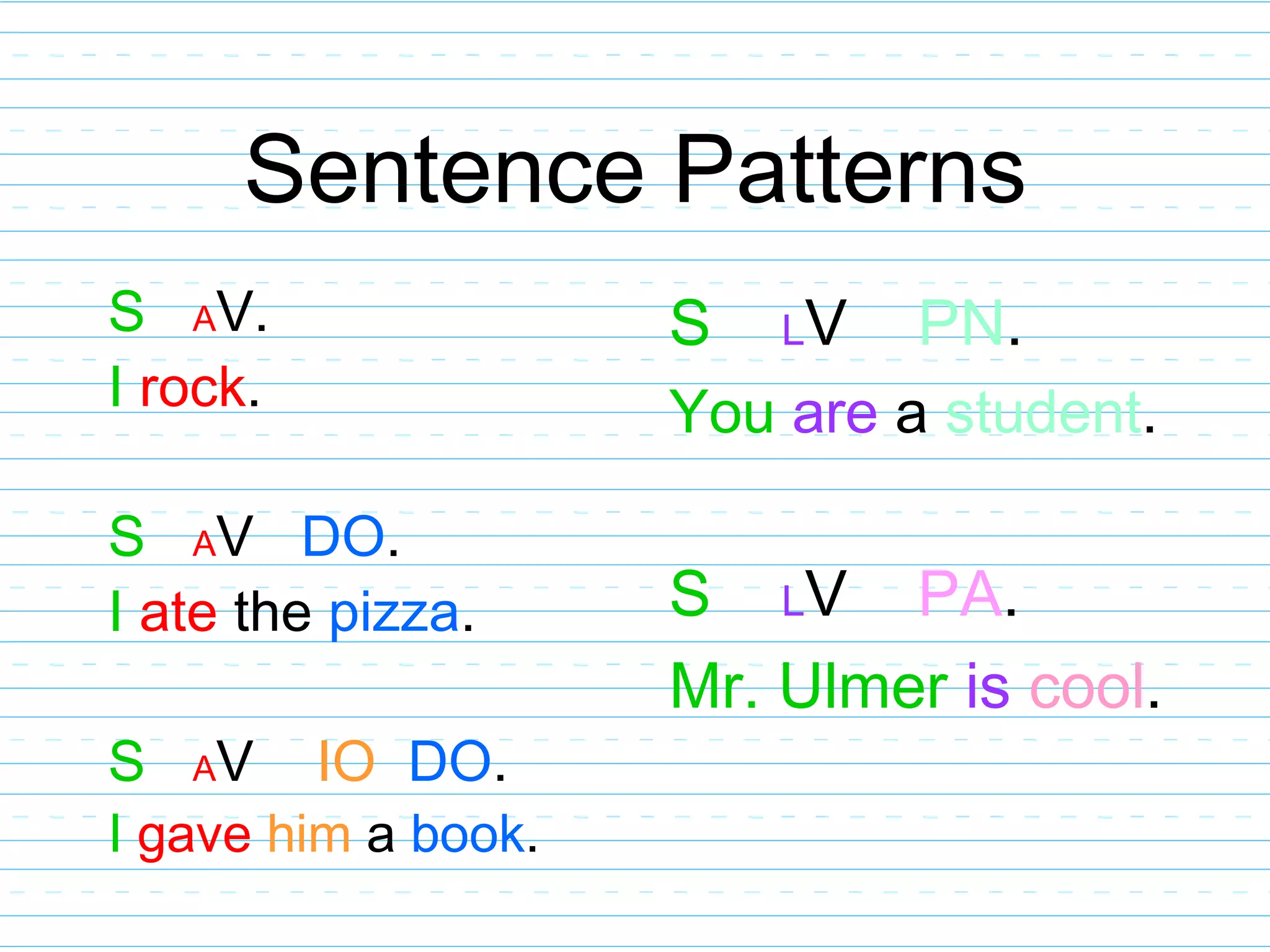 Sentence Patterns
S AV. S LV PN.
I rock. You are a student.
S AV DO.
I ate the pizza. S LV PA.
Mr. Ulmer is cool.
S V
A IO DO.
I gave him a book.