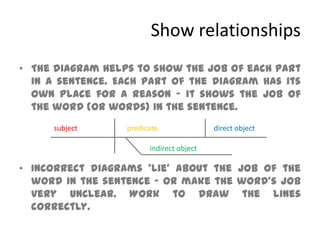Show relationshipsThe diagram helps to show the job of each part in a sentence. Each part of the diagram has its own place for a reason – it shows the job of the word (or words) in the sentence.Incorrect diagrams ‘lie’ about the job of the word in the sentence – or make the word’s job very unclear. Work to draw the lines correctly.subjectpredicatedirect objectindirect object