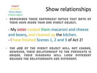 Show relationshipsRemember these sentences? Notice that both of them have more than one direct object. The job of the direct object will not change. However, their relationship to the predicate is unique. Their diagrams will look different because the relationships are different.SubjectPredicateDirect objectIndirect object- My sistercooked themmacaroni and cheese and beans, and cleaned up the kitchen.- Ihave finished Scenes 1, 2 and 3 of Act 2!