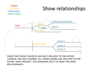 cookedcleanedShow relationshipsSubjectPredicateDirect objectIndirect objectmacaroni and cheesebeansScene 1Scene 2Scene 3sisterIhave finishedthemThese two direct objects are only related to the action ‘cooked,’ but not cleaned. All three scenes are related to the action ‘have finished.’ The diagrams help to show the right relationships.