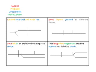 SubjectPredicateDirect objectIndirect object