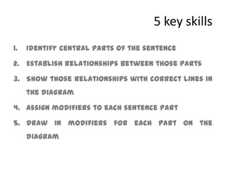 5 key skillsIdentify central parts of the sentenceEstablish relationships between those partsShow those relationships with correct lines in the diagramAssign modifiers to each sentence partDraw in modifiers for each part on the diagram