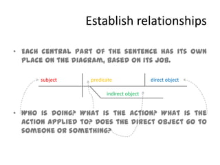 Establish relationshipsEach central part of the sentence has its own place on the diagram, based on its job. Who is doing? What is the action? What is the action applied to? Does the direct object go to someone or something?subjectpredicatedirect objectindirect object