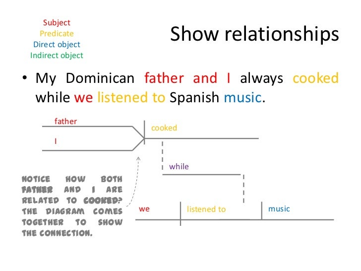 Homework help diagramming sentences
