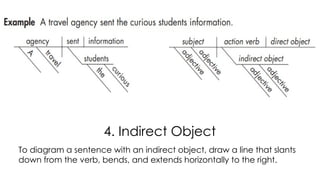 Sentence Diagramming - Structure of English | PPTX | Chemistry | Science