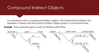 Sentence Diagramming - Structure of English | PPTX | Chemistry | Science