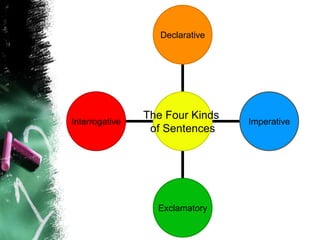 Interrogative
Exclamatory
Imperative
Declarative
The Four Kinds
of Sentences
 