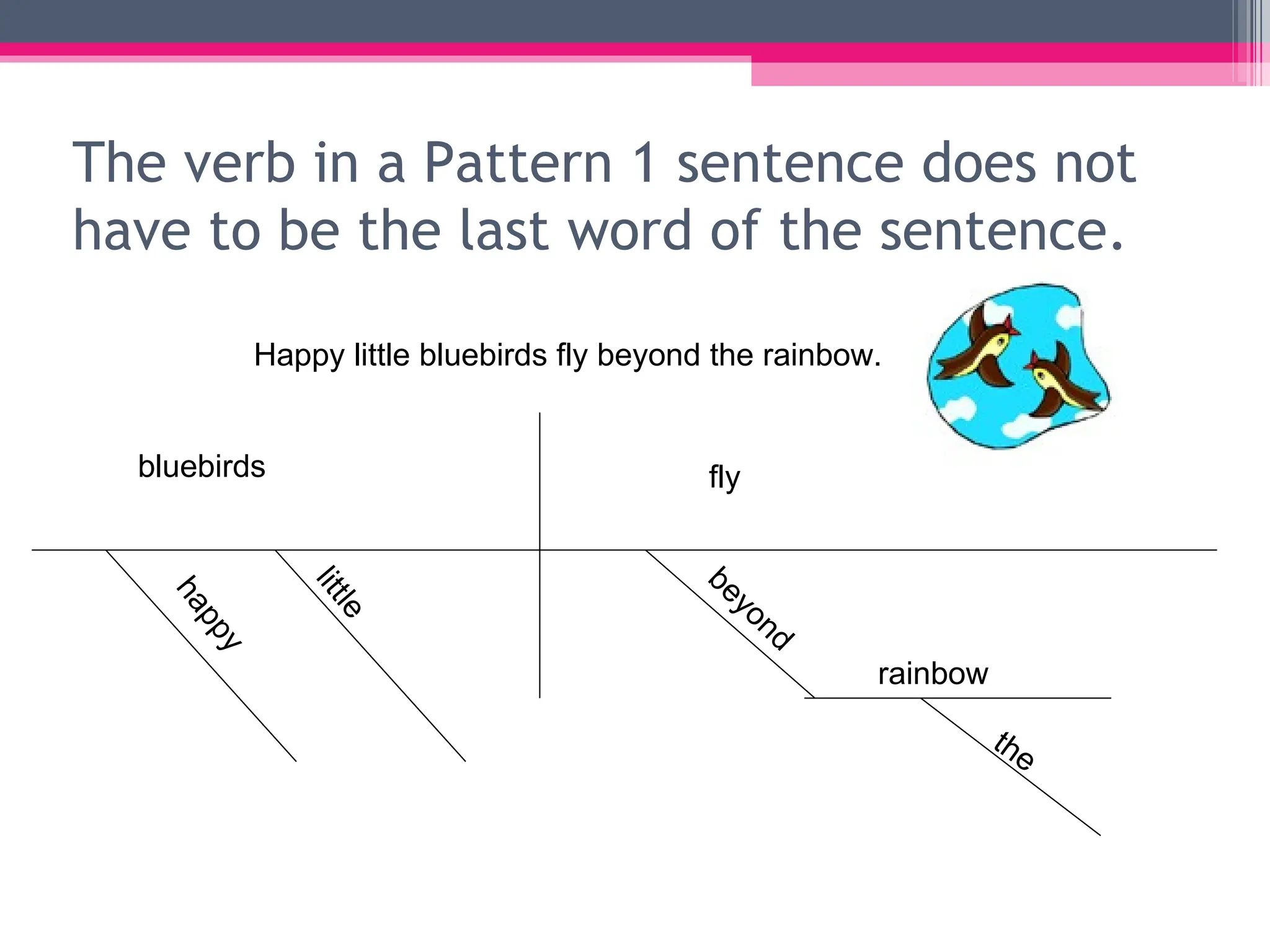 The verb in a Pattern 1 sentence does not have to be the last word of the sentence. Happy little bluebirds fly beyond the rainbow. bluebirds fly happy little the rainbow beyond 