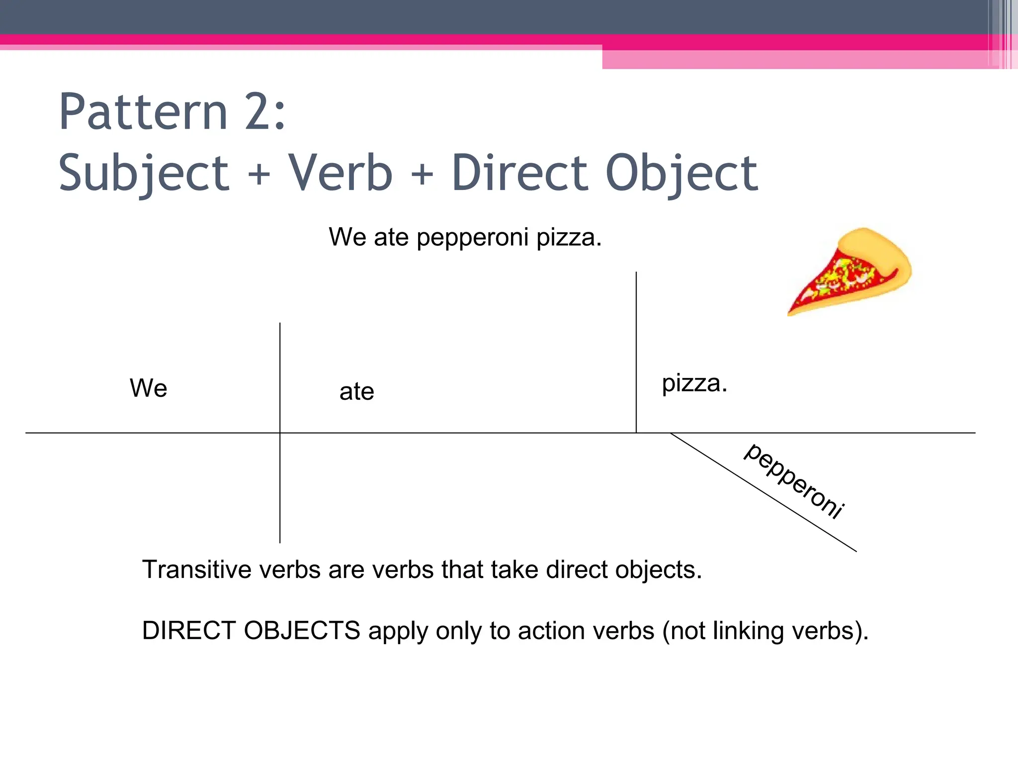 Pattern 2: Subject + Verb + Direct Object We ate pepperoni pizza. pizza. ate We Transitive verbs are verbs that take direct objects. DIRECT OBJECTS apply only to action verbs (not linking verbs).  pepperoni 