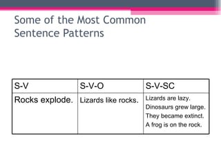 Some of the Most Common  Sentence Patterns S-V S-V-O S-V-SC Rocks explode. Lizards like rocks . Lizards are lazy. Dinosaurs grew large. They became extinct. A frog is on the rock. 