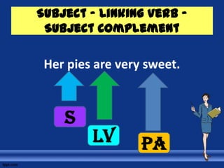 Subject – Linking Verb –
 Subject Complement

 Her pies are very sweet.



    S
         LV       PA
 
