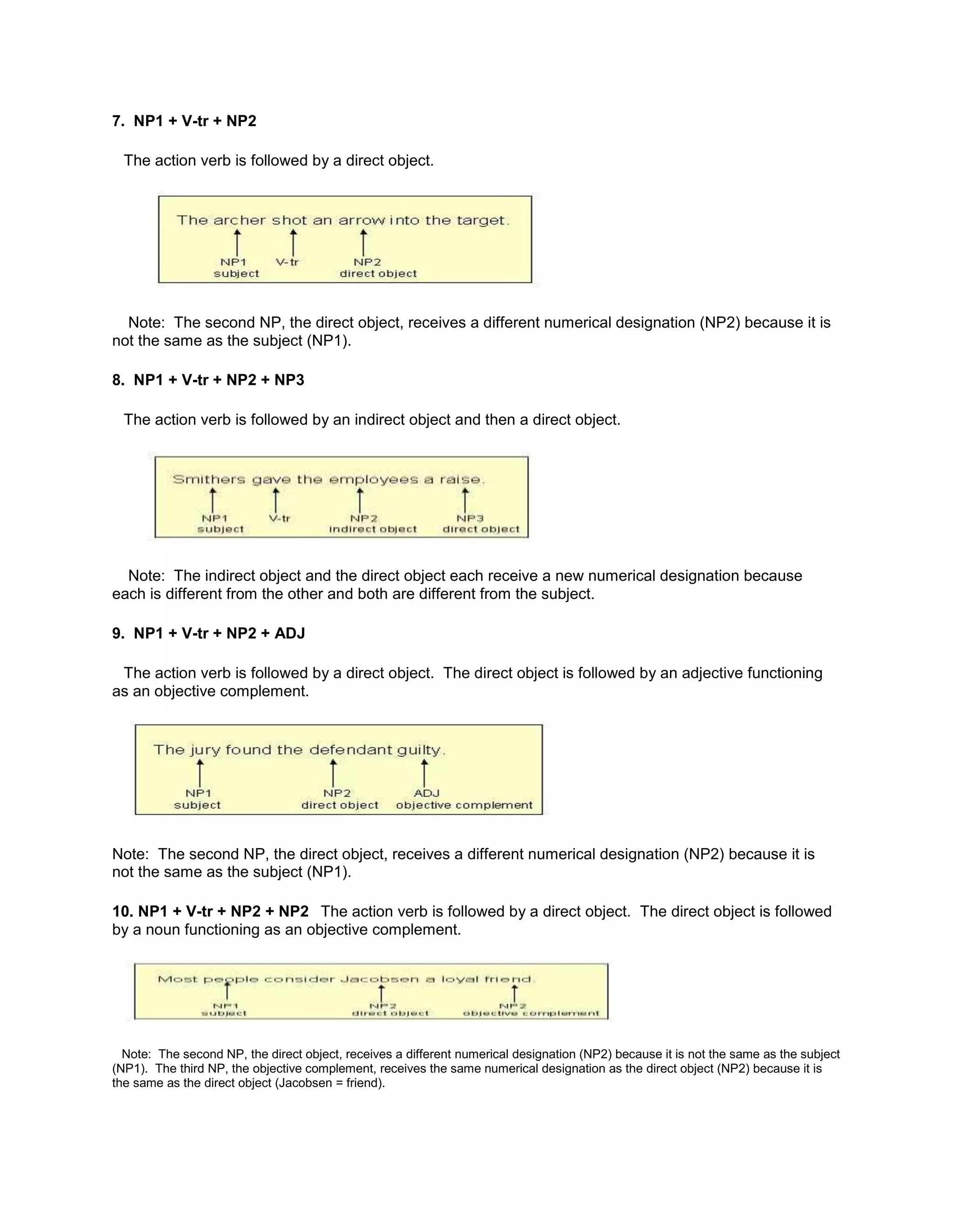 7. NP1 + V-tr + NP2

  The action verb is followed by a direct object.




  Note: The second NP, the direct object, receives a different numerical designation (NP2) because it is
not the same as the subject (NP1).

8. NP1 + V-tr + NP2 + NP3

  The action verb is followed by an indirect object and then a direct object.




  Note: The indirect object and the direct object each receive a new numerical designation because
each is different from the other and both are different from the subject.

9. NP1 + V-tr + NP2 + ADJ

 The action verb is followed by a direct object. The direct object is followed by an adjective functioning
as an objective complement.




Note: The second NP, the direct object, receives a different numerical designation (NP2) because it is
not the same as the subject (NP1).

10. NP1 + V-tr + NP2 + NP2 The action verb is followed by a direct object. The direct object is followed
by a noun functioning as an objective complement.




  Note: The second NP, the direct object, receives a different numerical designation (NP2) because it is not the same as the subject
(NP1). The third NP, the objective complement, receives the same numerical designation as the direct object (NP2) because it is
the same as the direct object (Jacobsen = friend).
 